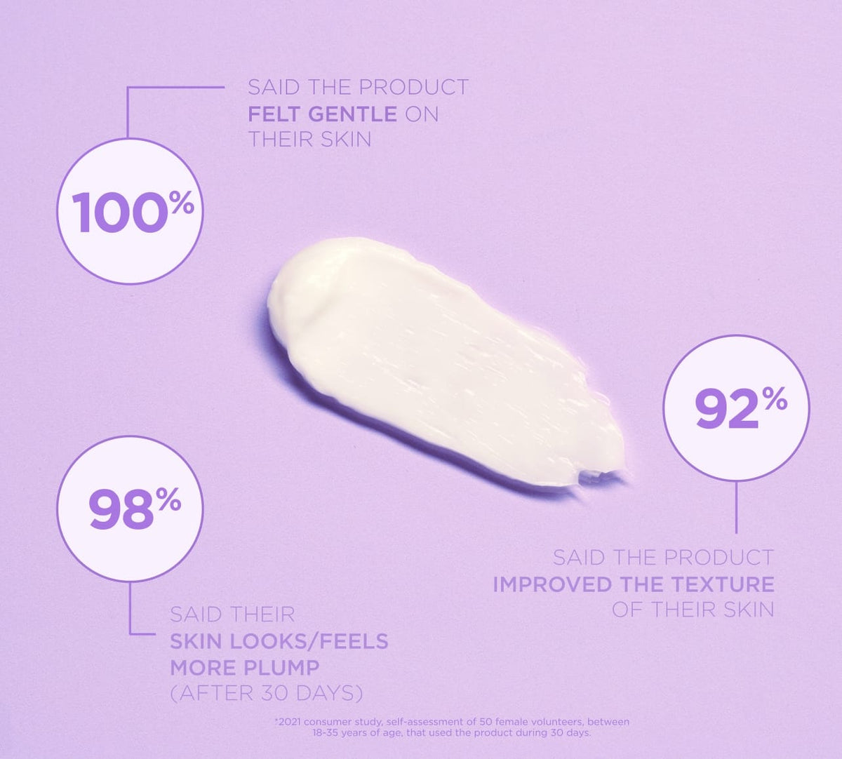 A smear of Sweet Dreams Night Moisturiser by BondiSandsEU on a lavender background, with stats: 100% said it felt gentle, 98% saw more plumpness after 30 days, and 92% noticed better texture and hydration.