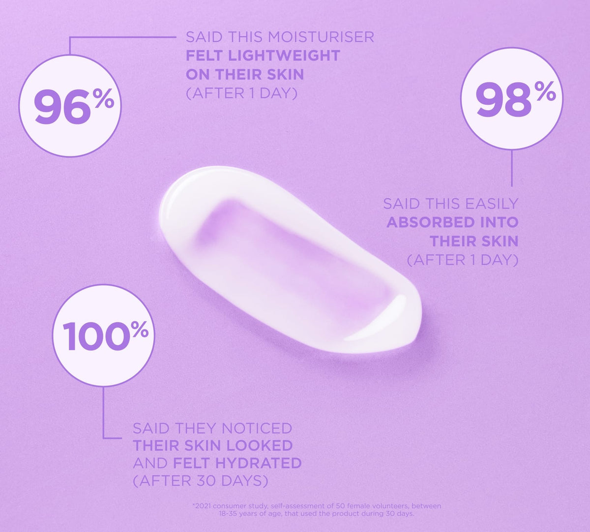 A smear of Light'n Dreamy Gel Moisturiser by BondiSandsEU on a purple background, with these stats: 96% felt lightweight hydration in 1 day, 98% said it absorbed easily, and 100% saw hydrated, improved skin after 30 days—even for oily skin.