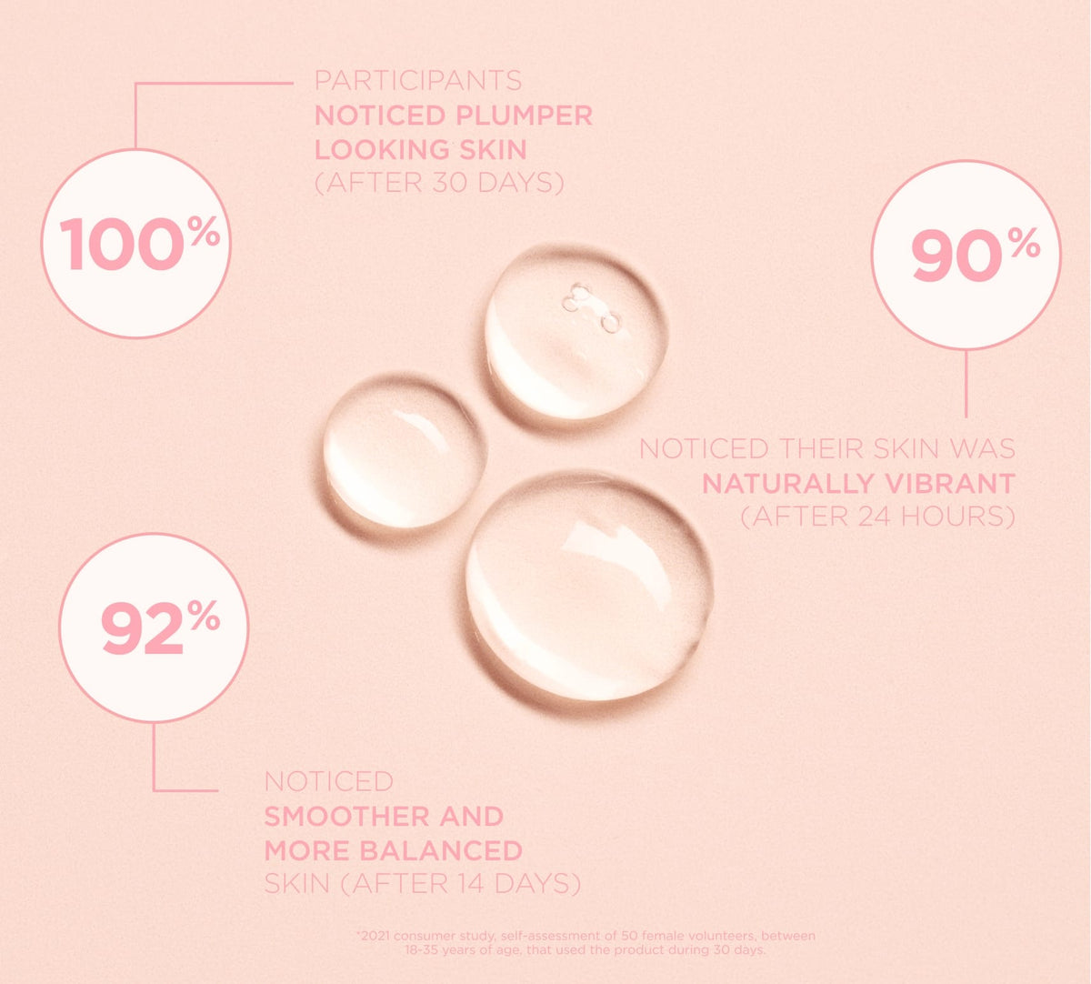 Three clear drops of Wonder Potion Hero Oil by BondiSandsEU on pink: 100% saw plumper, nourished skin (30 days), 92% smoother, more balanced skin (14 days), and 90% noticed vibrant skin (24 hours).