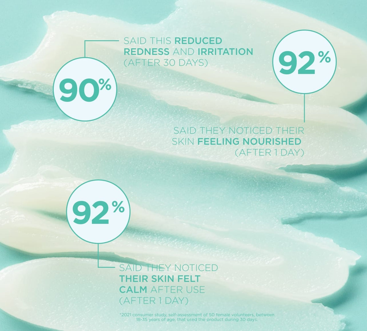 Smears of white cream on mint green highlight BondiSandsEU's Melt Me Cleansing Balm. Three circles show: 90% saw reduced redness, 92% noticed nourished skin, and 92% felt calm skin after use. Study details at bottom.