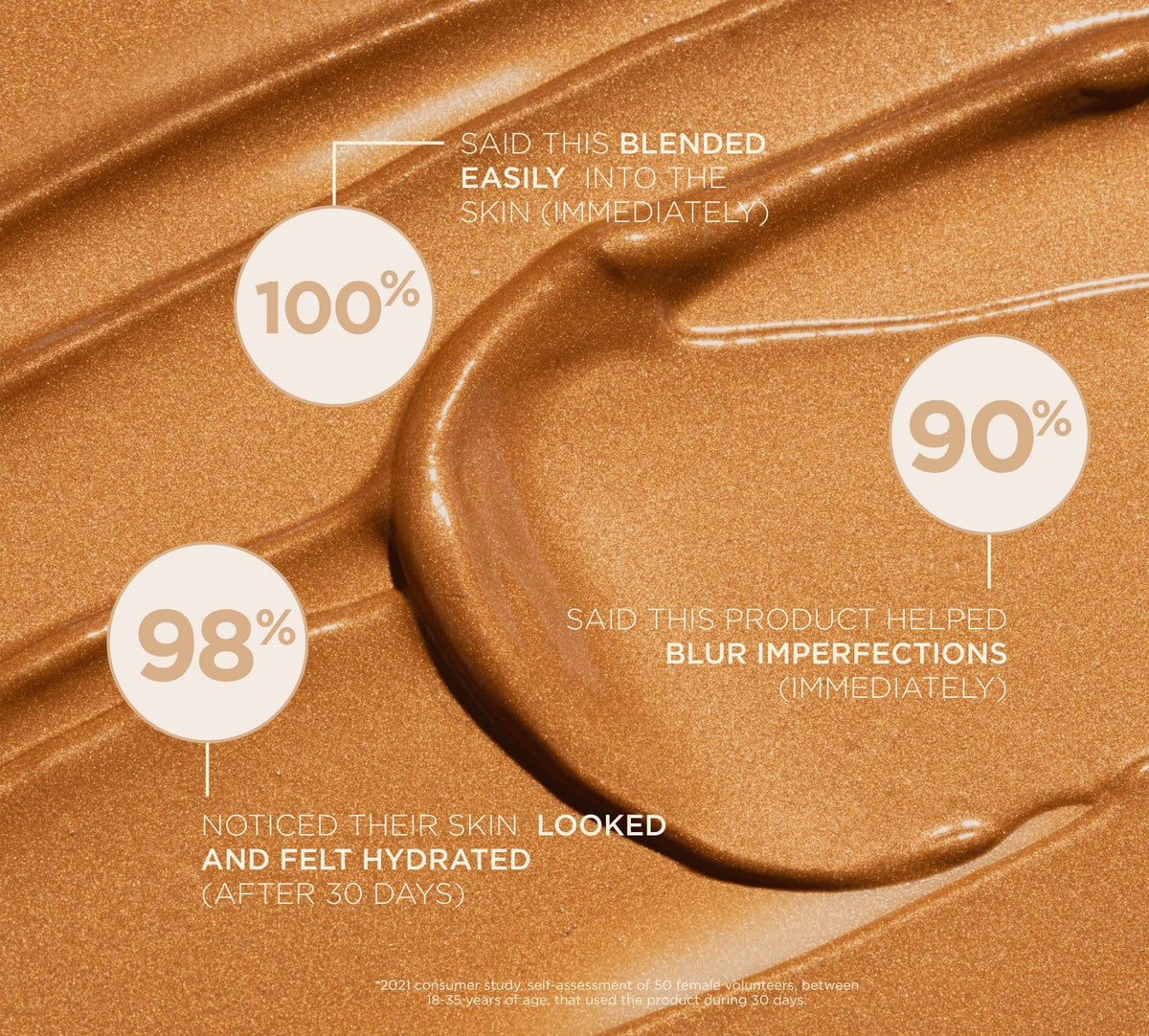 A smooth swatch of Be Bronze Instant Bronzing & Hydrating Serum by BondiSandsEU is shown. Text reveals: 100% said it blended easily, 90% noticed blurred imperfections, and 98% saw a radiant complexion after 30 days.