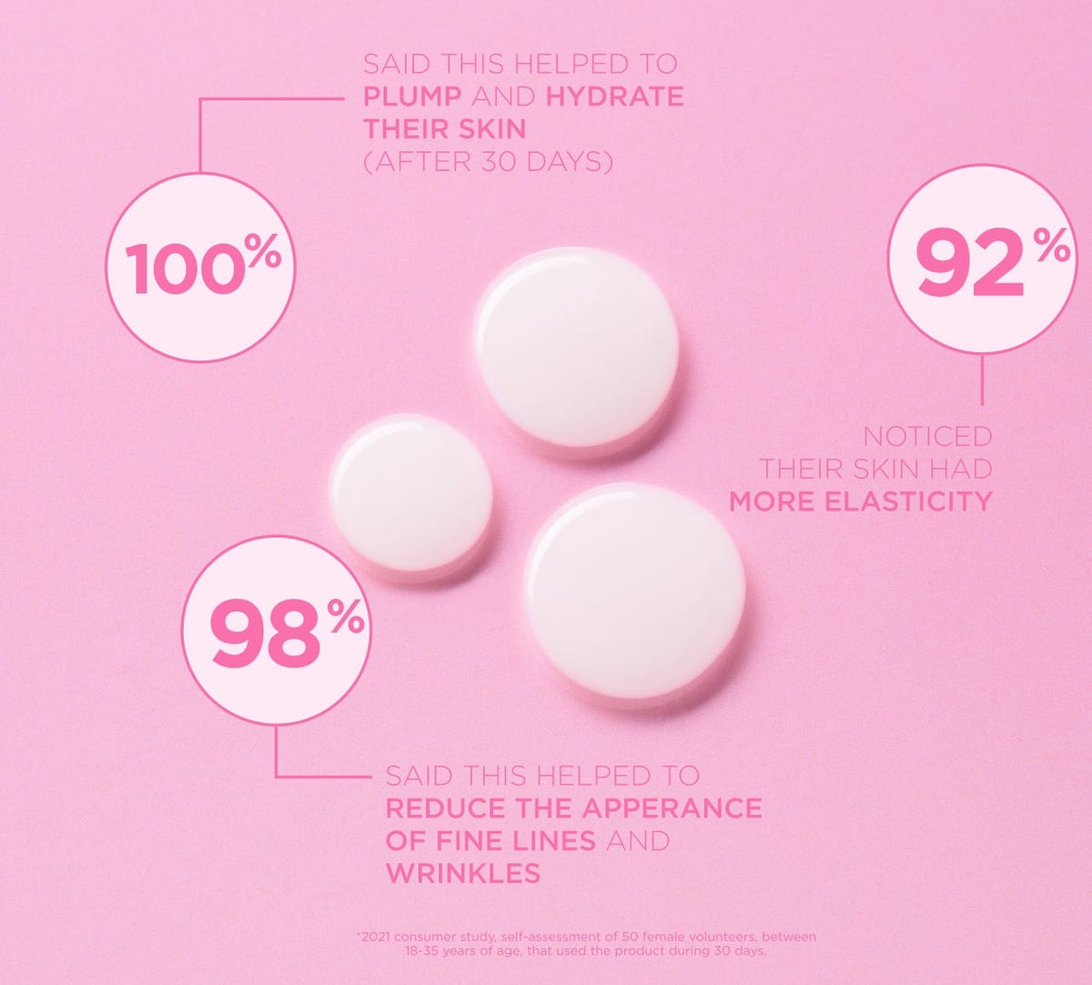 Three creamy white drops of Plump It Up Peptide Serum by BondiSandsEU on a pink background, featuring 100% plumper skin, 98% intense hydration, and 92% reduced fine lines for improved elasticity.