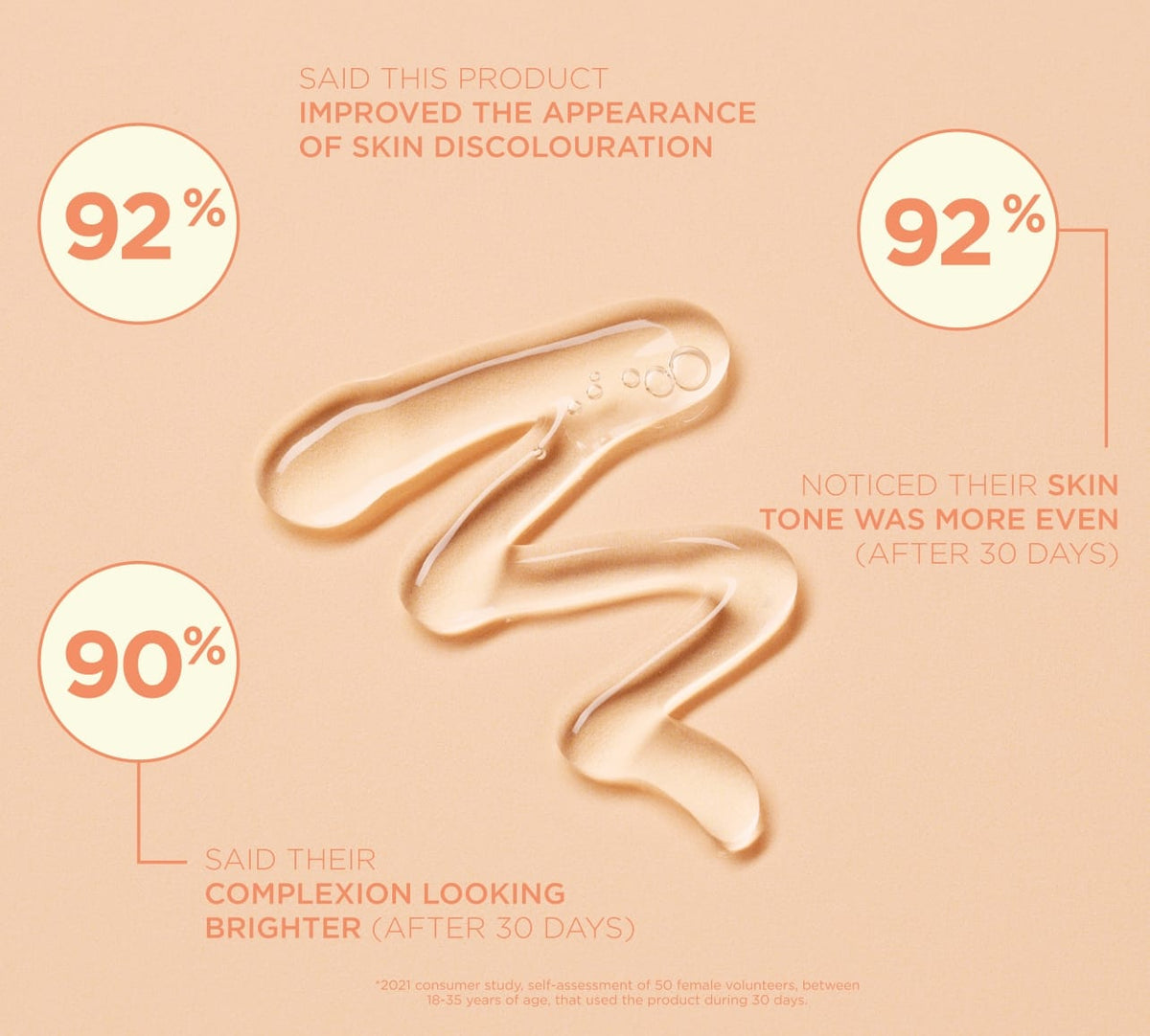 Against a beige backdrop, BondiSandsEU Gold'n Hour Vitamin C Serum is centered, with stats in circles showing its benefits: 92% saw less discoloration, 92% more even tone, and 90% brighter skin after 30 days.