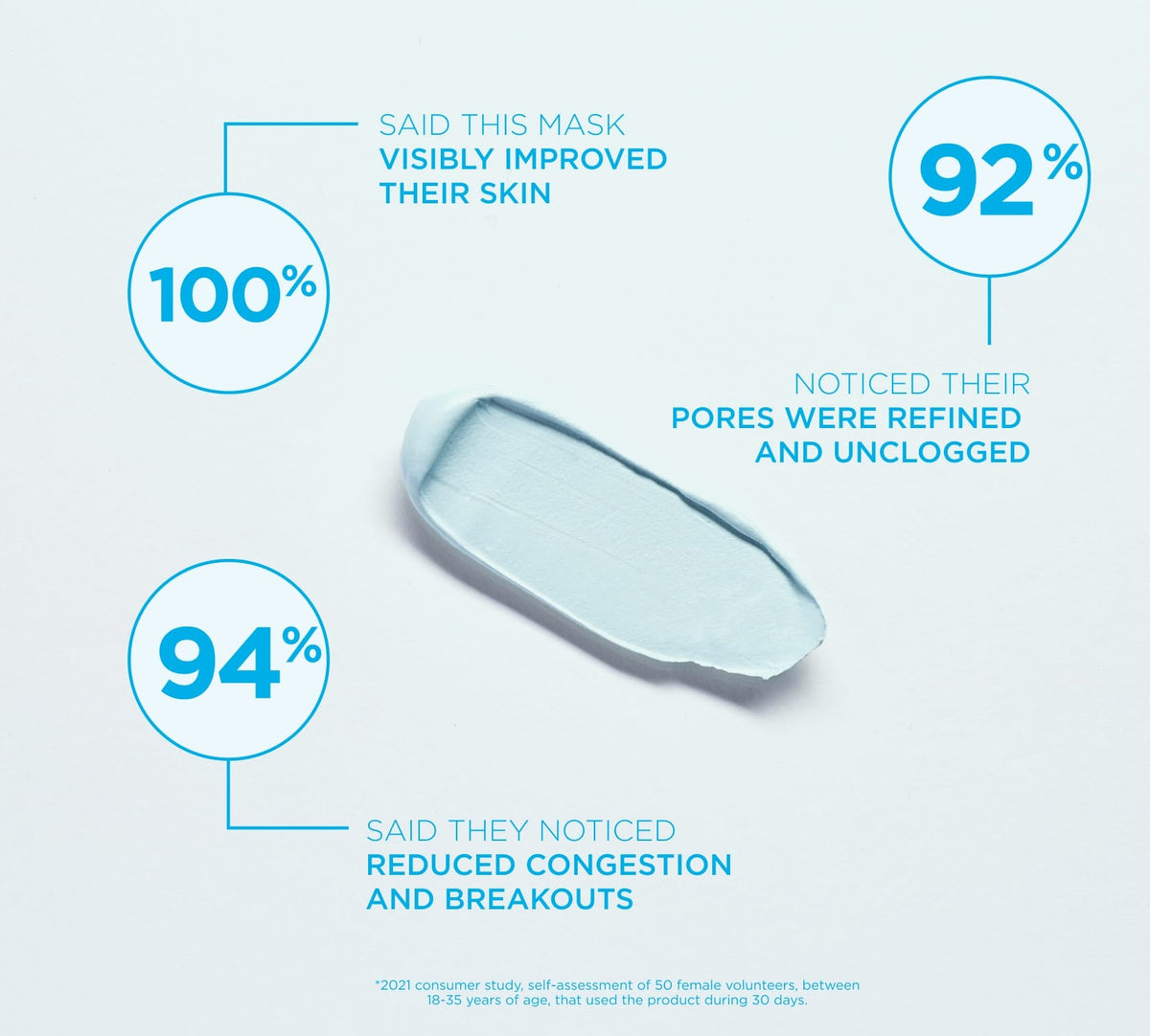 A smear of Bondi Babe Clay Mask by BondiSandsEU on a white background, with 100% seeing visibly improved, glowing skin, 92% noticing refined and unclogged pores, and 94% experiencing less congestion as it detoxifies.