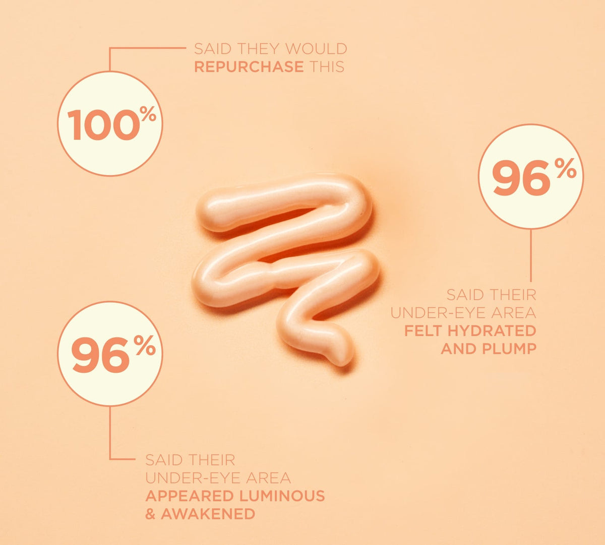 BondiSandsEU's Eye Spy Vitamin C Eye Cream, shown swirled on a peach background, is surrounded by infographics with 100%, 96%, and 96% positive responses for repurchasing, brightening under eyes, and targeting dark circles and hydration.