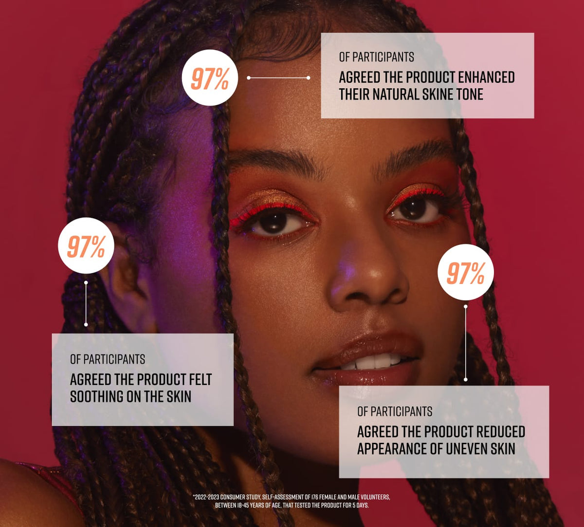 A woman with braided hair and red eye makeup poses against a red background. Three text bubbles display: “97% agreed BondiSandsEU Caramel Technocolor Self Tanning Face Serum enhanced their skin tone,” “soothed skin,” and “reduced unevenness.”.