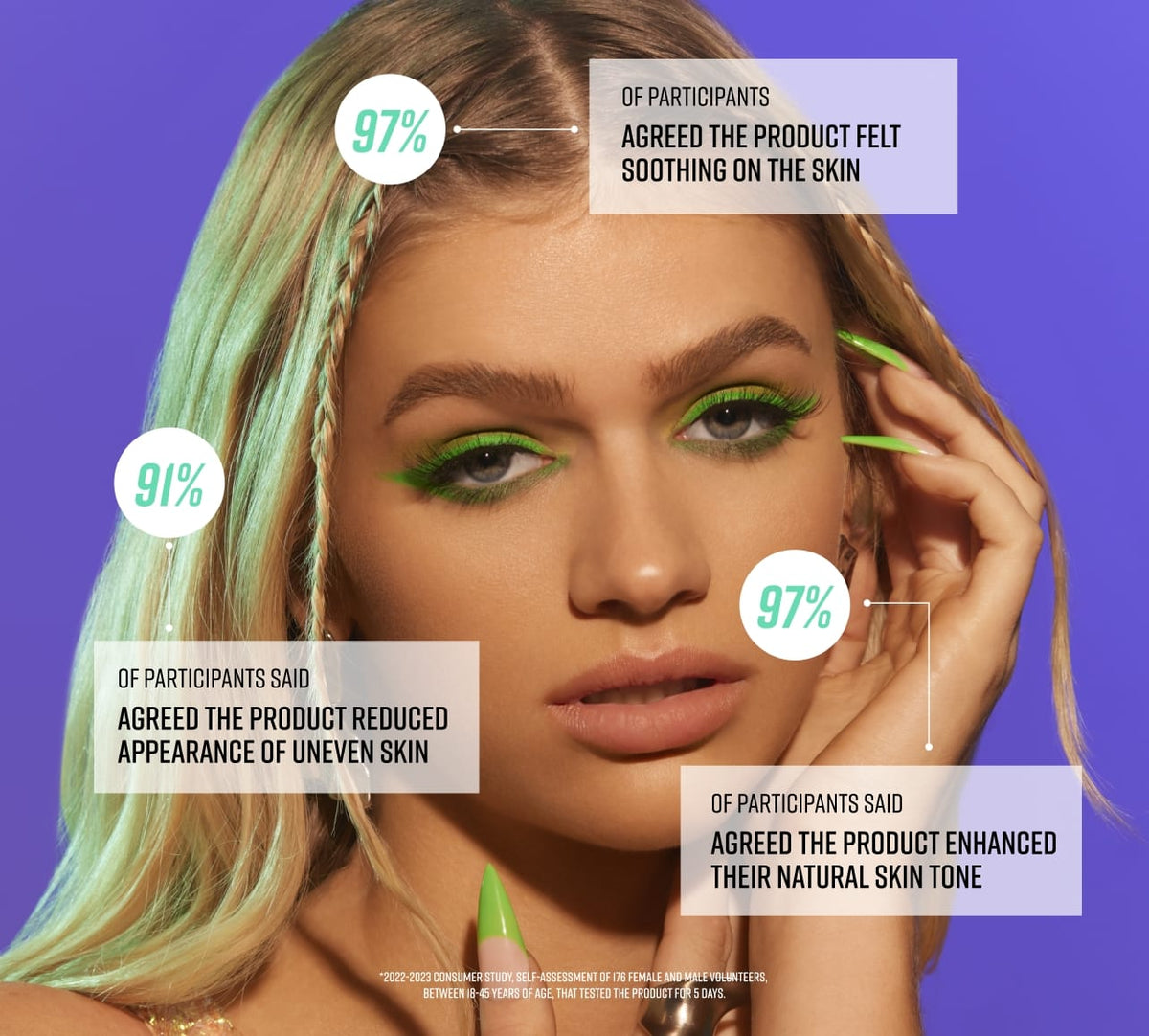 A woman with long blonde hair and green eye makeup poses against a purple background as three stats showcase BondiSandsEU's Emerald Technocolor Self Tanning Face Serum’s soothing, tone-enhancing, and skin-evening benefits.