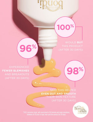 A tube of BondiSandsEU Baby Face Retinol Serum dispenses a swirl of cream on a pink surface. Text highlights: 100% would buy, 96% saw fewer blemishes, and 98% enjoyed smoother, more youthful skin in 30 days. Bondi Sands logo is visible.