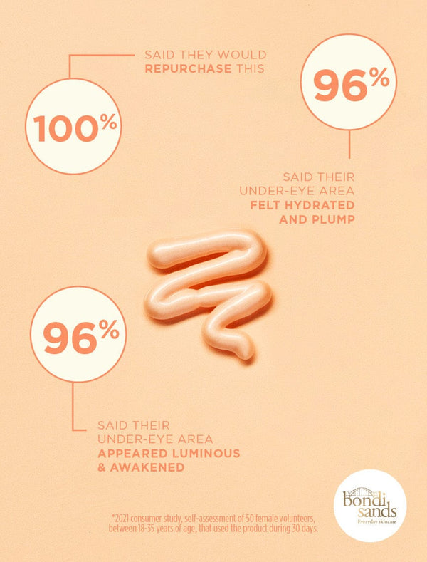 Bondi Sands Eye Spy Vitamin C Eye Cream Consumer Study Results